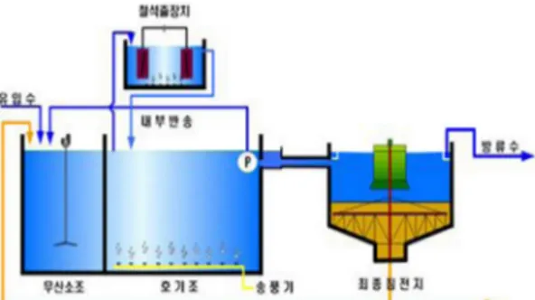 Fig. 1. Schematic diagram of anoxic · oxic pilot-plant combined with iron electrolysis