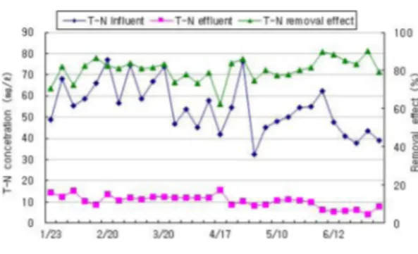 Fig. 2. Variation of T-P concentration in influent and effluent.