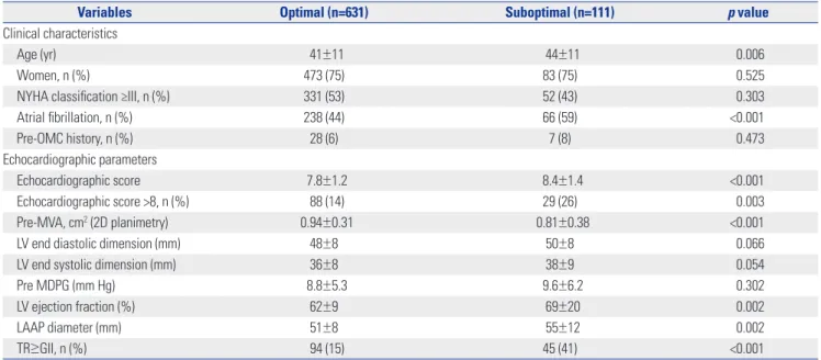 Fig. 1.  Comparisons of pre-PMV echocardiographic score, MVA, LA AP diameter, and significant TR (≥GII) between patients with optimal and subopti- subopti-mal PMV results