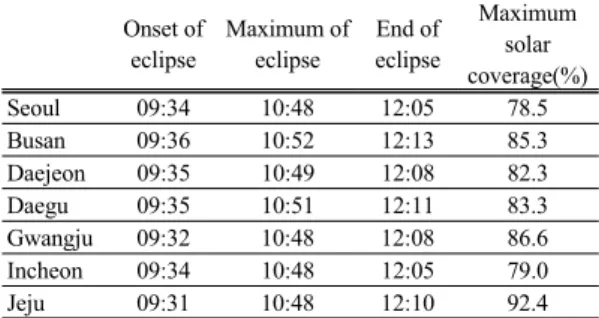 Table 1. Summary of solar eclipse of 22 July 2009 for Korea Onset of  eclipse Maximum of eclipse End of eclipse Maximum solar  coverage(%) Seoul 09:34 10:48 12:05 78.5 Busan 09:36 10:52 12:13 85.3 Daejeon 09:35 10:49 12:08 82.3 Daegu 09:35 10:51 12:11 83.3
