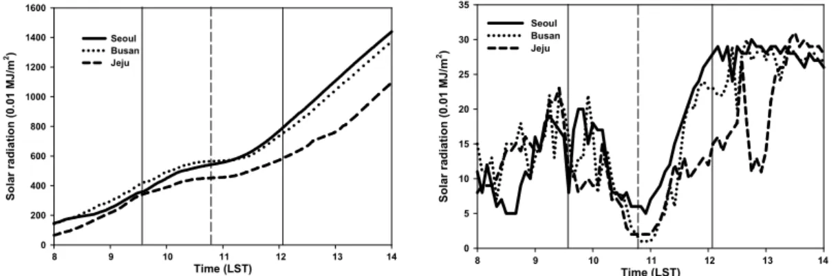 Fig. 3. Temporal variations of accumulative radiation(1-minute, left) and solar radiation(5-minute) at three cities during the  eclipse day