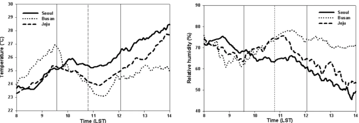 Table 2. Surface temperature drop and rise of relative humidity at three cities of different obscuration during the eclipse