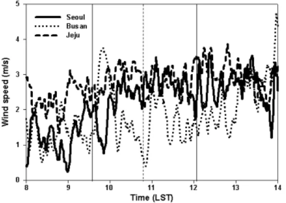 Fig. 5. Temporal variations(5-minute averaging mean) of  wind speed at three cities during the eclipse day
