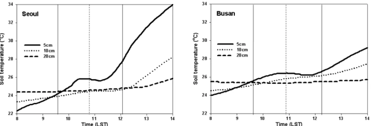 Fig. 6. Temporal variations(5-minute averaging mean) of soil temperature at the depths of 5㎝, 10㎝, 20㎝  at Seoul and Busan  during the eclipse day