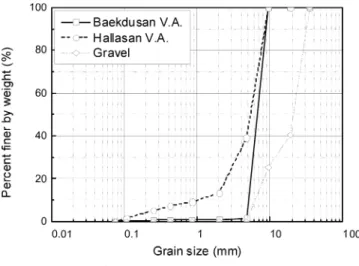 Fig.  1  Grain  size  distribution  curve Table  1  Physical  properties  of  volcanic  ash  and  gravel