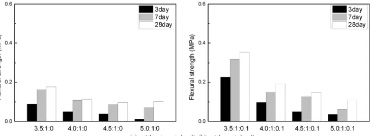Fig.  5  Comparison  of  flexural  strength  with  curing  ages  of  Baekdusan  volcanic  ash-cement  mixtures