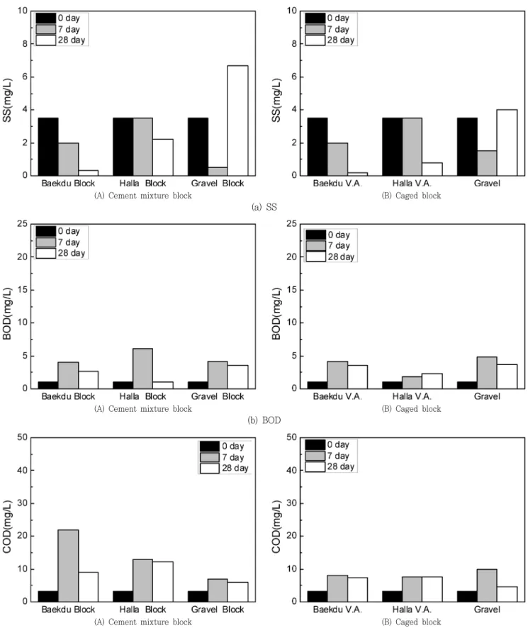 Fig.  7  Variations  of  SS,  BOD  and  COD Mn   concentration  for  28days 