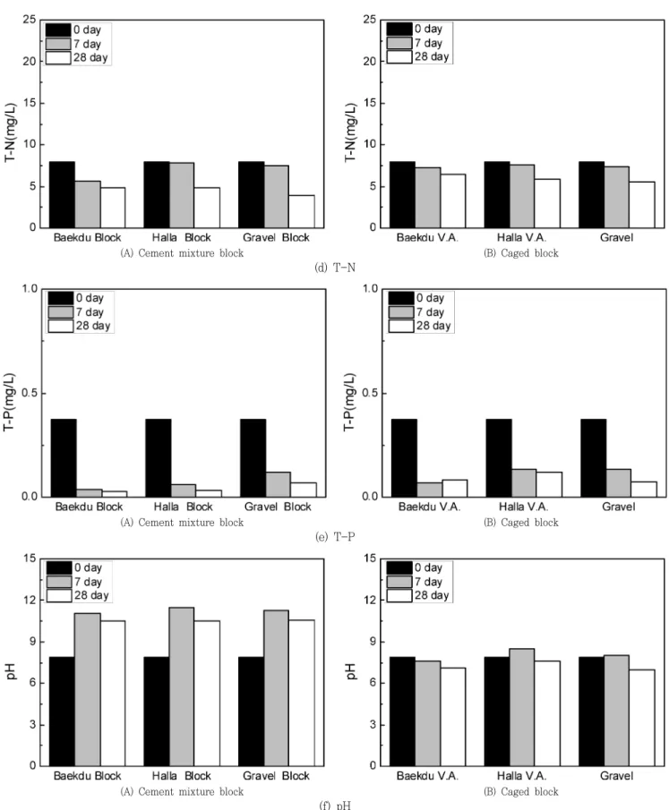 Fig.  8  Variations  of  T-N,  T-P  and  pH  concentration  for  28days 