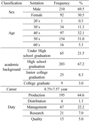Table 1. Characteristics of survey respondents Classification Sortation Frequency %