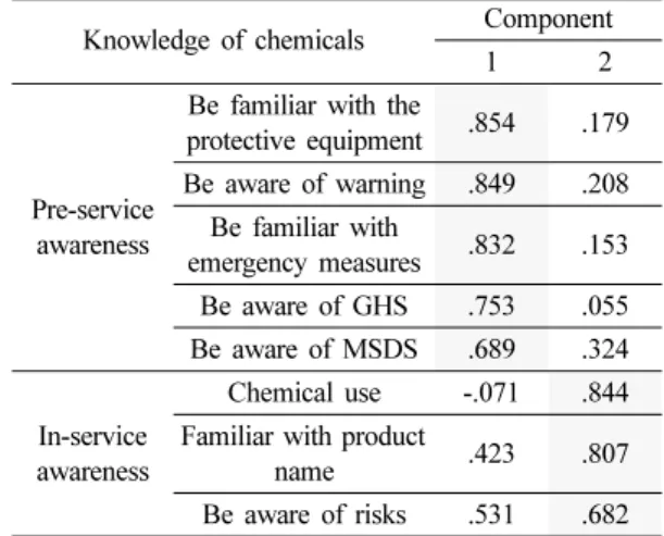 Table 3. Analysis of factor affecting the safety of objects Contents of safety climate Component