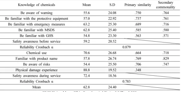 Table 7. Test the validity and reliability of a chemical substance
