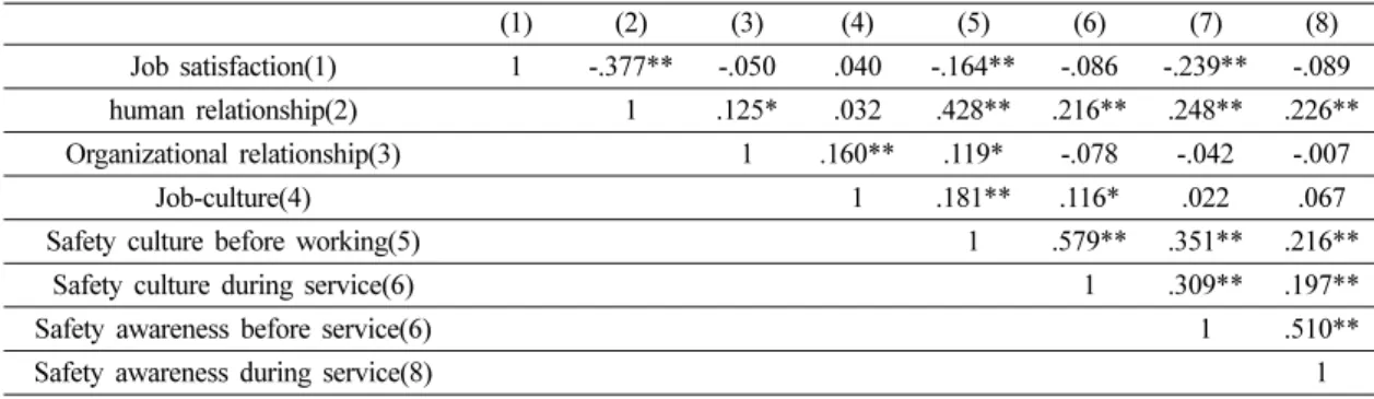 Table 9. Hierarchical regression analysis according to number of years of work