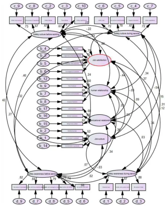Fig. 1. Correlations according to the research models