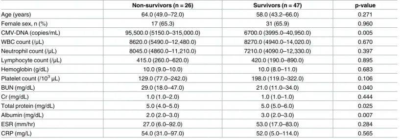 Table 1. Baseline characteristics according to disease outcome in CMV PCR positive patients.