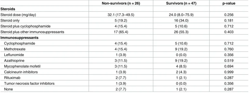 Table 3. Medications administered to patients in the survivor and non-survivor groups.