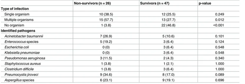 Table 4. Comparison of microbes in the survivor and non-survivor groups.