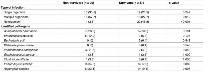 Table 4. Comparison of microbes in the survivor and non-survivor groups.