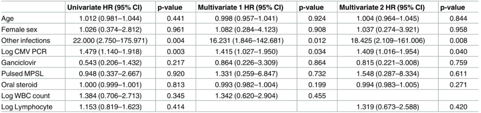 Table 5. Survival outcomes associated with mortality risk factor among cytomegalovirus (CMV)-infected patients.