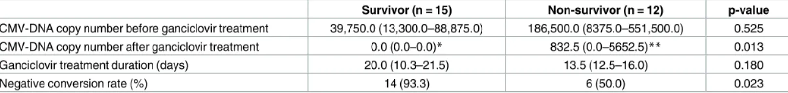 Table 6. Effect of ganciclovir treatment on the CMV-DNA copy number.