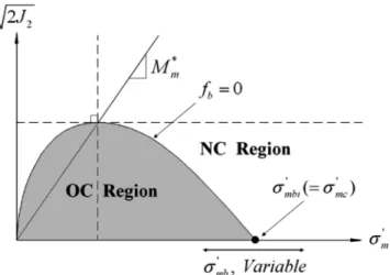 Fig.  1  Overconsolidation  boundary  surface  (Oka  et  al.,  1999)