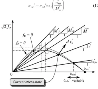 Fig. 2 Plastic  potential  function  and  overconsolidation  boundary  surface