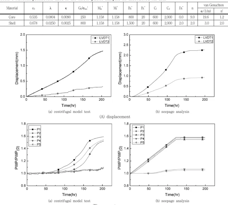 Fig.  6  Displacements  and  pore  water  pressures  (Case  1)한편,  사력재료는  중심  코어를  한  단계  축조  후  제체용  측벽 거푸집을  이용하여  양쪽에서  동시에  축조를  실시하였으며,  동일한  다짐  밀도를  나타낼  수  있도록  층별  소요  재료량을  산출하여 함수비를  일정한  수준으로  유지하여  다짐을  실시하였다