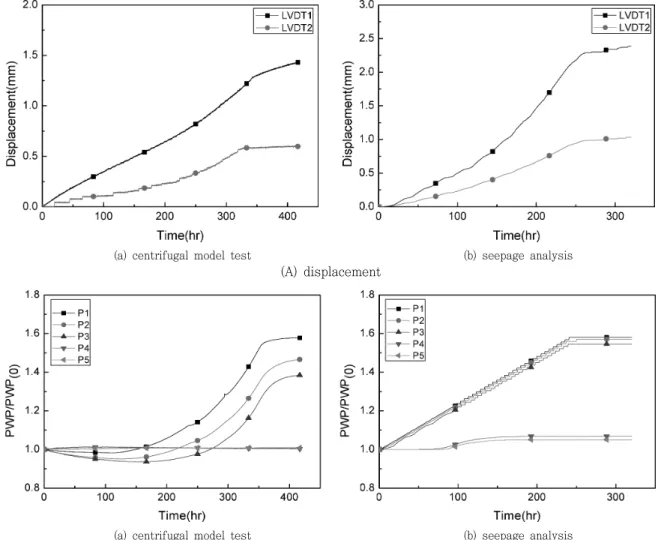 Fig.  7  Displacements  and  pore  water  pressures  (Case  2)