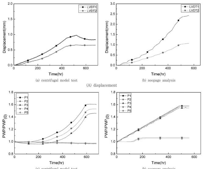 Fig.  8  Displacements  and  pore  water  pressures  (Case  3)