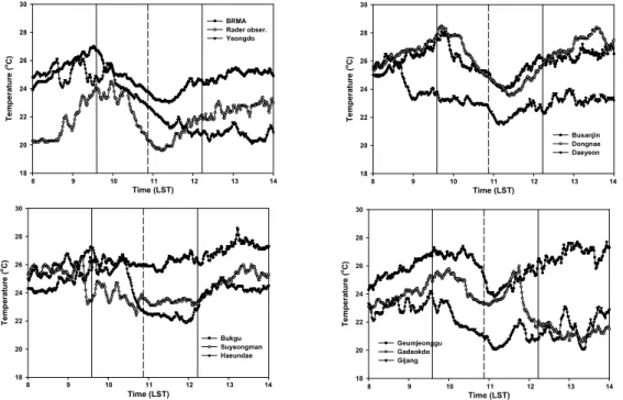 Fig. 4. Temporal variations of solar radiation(5-minute,  0.01 MJ/㎡) and temperature at Busan during the  eclipse day