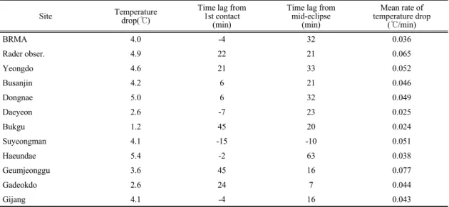 Table 1. Surface temperature drop, time lag from 1st contact and mid-eclipse, and mean rate of temperature drop at Busan  during the eclipse 