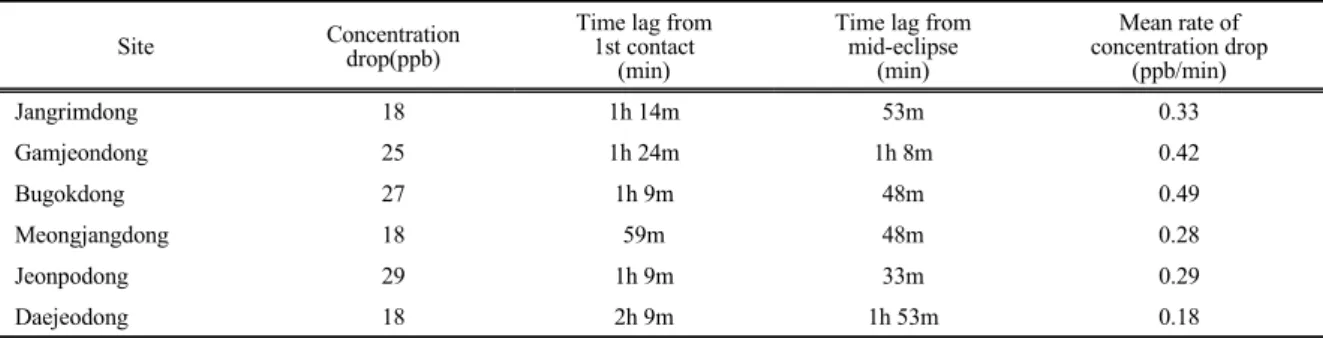 Table 2. Surface ozone concentration drop, time lag from 1st contact and mid-eclipse, and mean rate of concentration drop at Busan  during the eclipse 