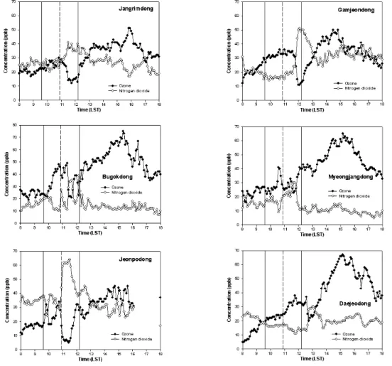 Fig. 6. Temporal variations of O 3  and NO 2  concentration at 6 sites in Busan during the eclipse day