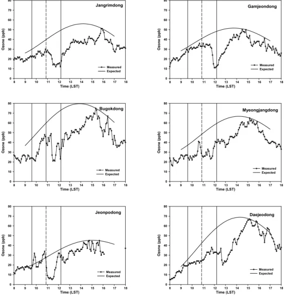 Fig. 7. Surface ozone measurements and the expected surface ozone values as derived from the fitted curve of the  measurements before, during and after the eclipse