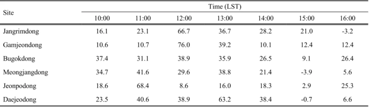 Table 3. Calculated percentage change of surface ozone(at six stations) for the eclipse event at Busan