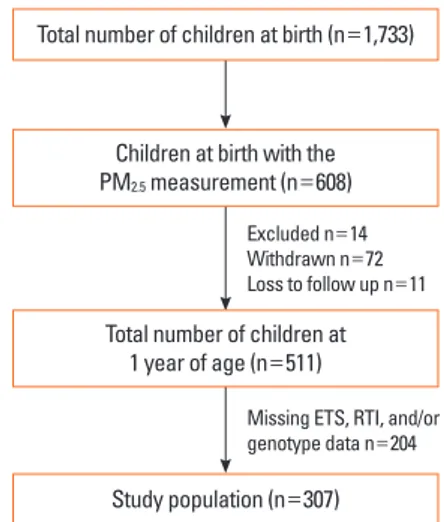 Fig. 1.  Flow chart of the study population. Of infants with prenatal indoor PM 2.5