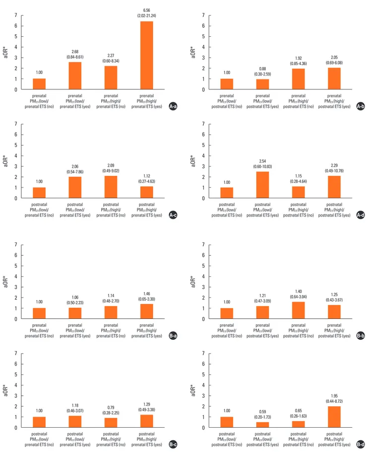 Fig. 2.  Effect of combined exposure to both PM 2.5  and ETS according to exposure time on susceptibility to (A) lower and (B) upper respiratory tract infections in infan-