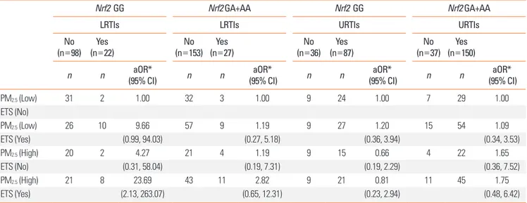Table 5.  Influence of the nuclear factor erythroid 2-related factor (Nrf2) (rs6726395) on the results of prenatal exposure to both PM 2.5  and ETS
