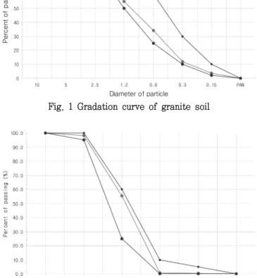 Fig.  1  Gradation  curve  of  granite  soil