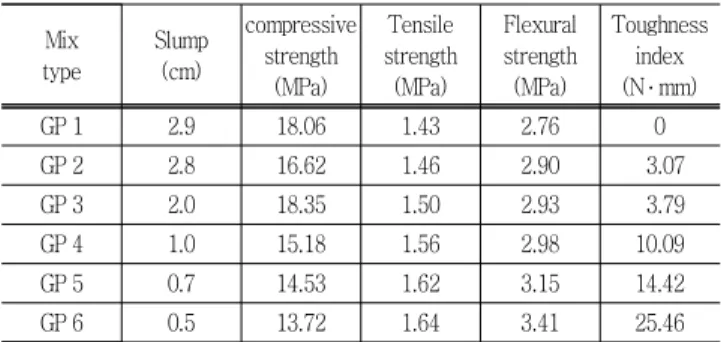 Fig.  3  Comparison  of  compressive  strength  by  type