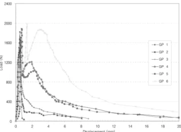 Fig.  6  Specimen  failure  in  case  of  flexural  strength  test 섬유보강  콘크리트의  가장  큰  특징  중의  하나는  콘크리트의  취 성적  성질을  개선시킨  것으로  균열  이후에도  거동에  영향을  주 는  인성이  월등히  양호한  것으로  알려져  있다  (Mobasher et  al.,  1990)