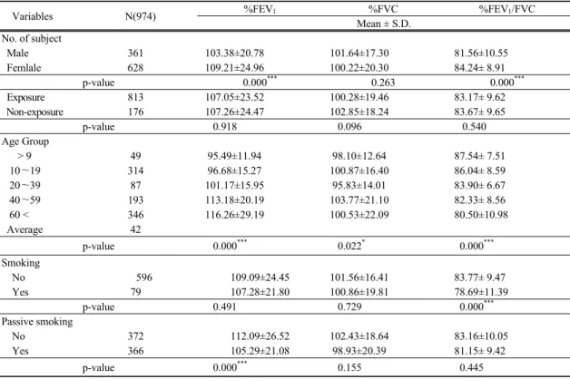 Table 2. Pulmonary function level according to  Variables                             