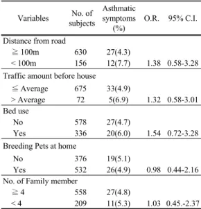 Table 3. The odds ratio of asthma diagnosis history  according to Residence environment 