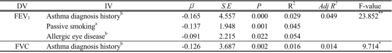 Table 6. Air pollution concentration in Yeosu (Jan. 2006-Feb. 2007)variables. And  independent variables were lifestyle (smoking, passive smoking), respiratory and allergic symptoms (asthma diagnosis history, wheezing, wheezing during work-out, nasal conge