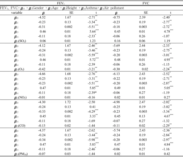 Table 7. Estimates of the regression coefficients for Air pollutants using a mixed model by FEV 1 , FVC