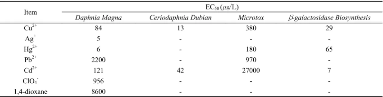 Table 1. Comparison of EC 50  value in Different Toxicity Test (Koopman et al., 1989; Park, 1993)