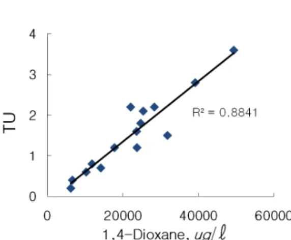 Table 4. Result of TU for Perchlorate on discharge from different companiesFig. 1. Relationship between 1,4-Dioxane and TU.