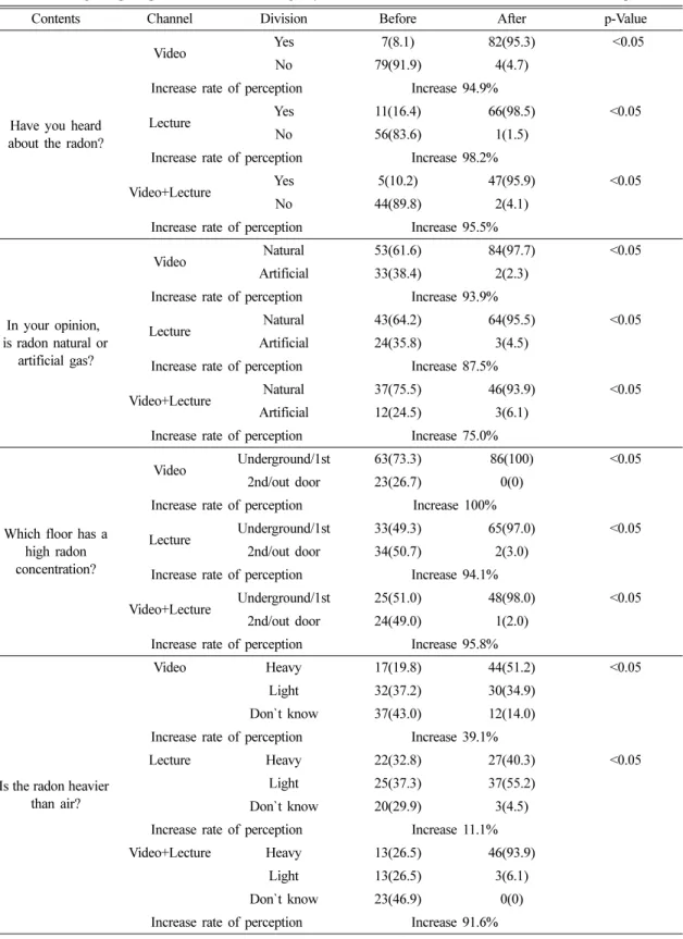 Table 3. Change in perception of radon knowledge by communication channels Unit : person(%)
