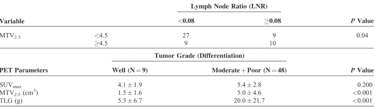 TABLE 2. Association Between MTV 2.5 and Lymph Node Ratio (LNR) and Difference in PET Parameters According to Tumor Grade