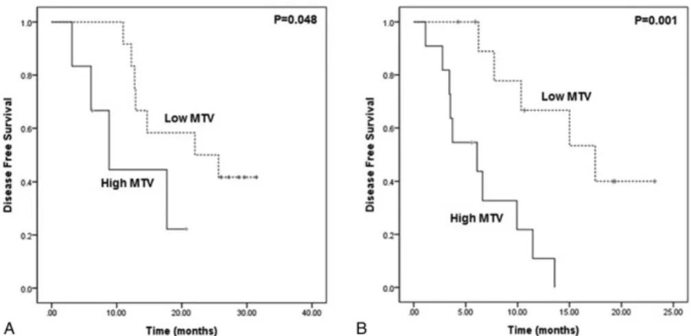 FIGURE 4. Potential oncologic effect of neoadjuvnat treatment in preoperative resectable pancreatic cancer with high MTV 2.5