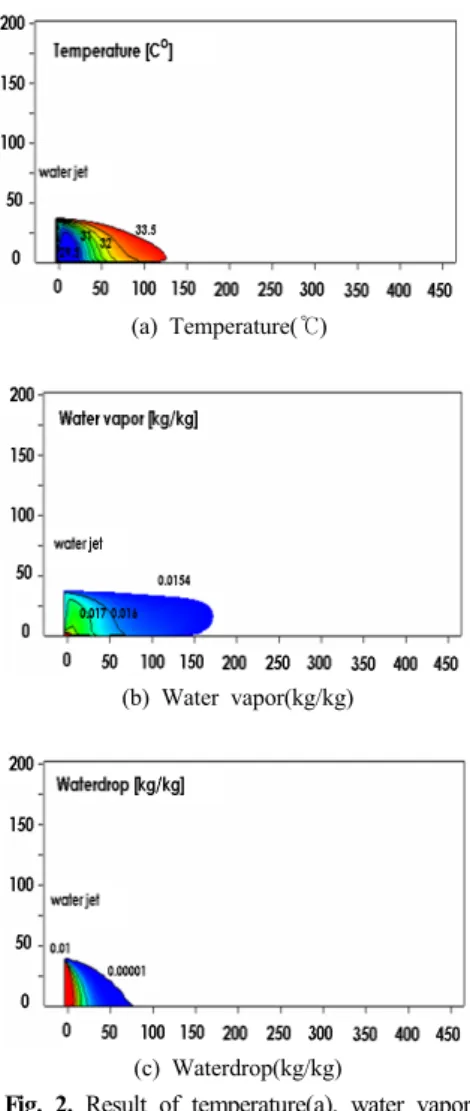 Fig. 3. Result of temperature(a), water vapor  (b), water drop(c) when wind speed  is 4.2m/s, diameter of water particle  is 500 ㎛.까지를 확산 및 냉각효과의 영향범위로 간주하여 나타내었다.3.3